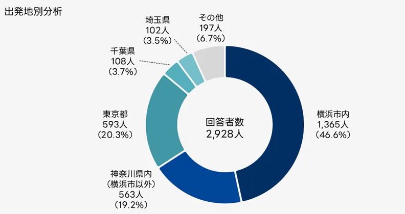 出発地別分析