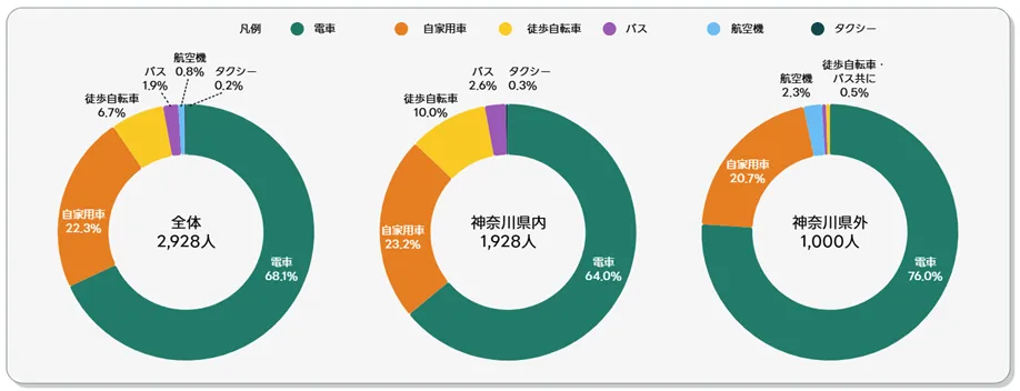 移動手段の使用状況：全体・神奈川県内・県外