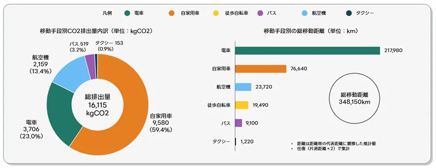 移動手段別のCO2排出量と総移動距離